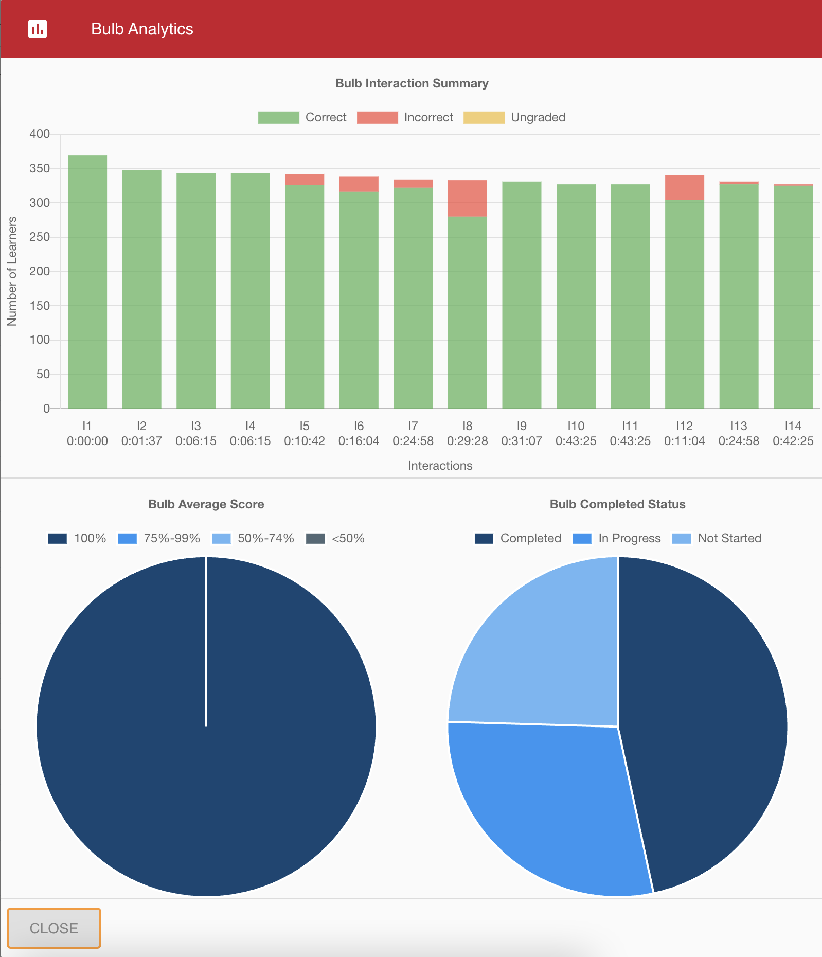 Screenshot of Bulb Analytics screen, showing vertical bars measuring correct and incorrect answers for each question, pie chart of Bulb average score, and pie char of Bulb completed status.