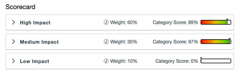 The three expandable scorecard categories: High Impact (weight is 60%, category score shown is 89%), Medium Impact (weight is 30%, category score shown is 97%), and Low Impact (weight is 10%, category score shown is 0%)